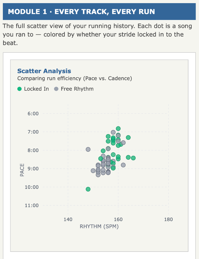 Rhythm Section Module 1: scatter plot of every song run, with pace on the y-axis and song BPM on the x-axis, colored by whether the runner's stride locked in to the beat