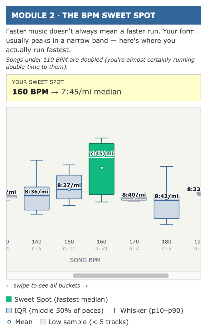 The Rhythm Section: BPM sweet spot box plot showing fastest median pace at 160 BPM