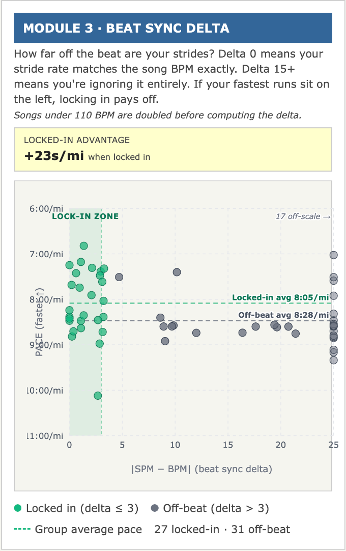 Rhythm Section Module 3: scatter plot of pace versus the absolute difference between stride rate and song BPM, showing faster paces when the delta is small