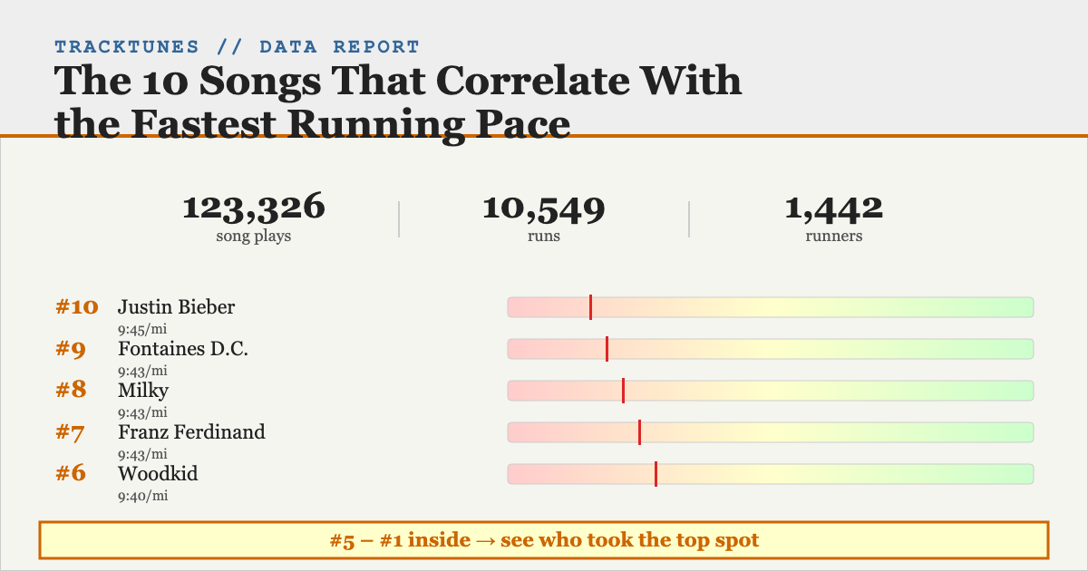 The 10 songs that correlate with the fastest running pace, based on 123,326 Spotify song plays from 1,442 runners